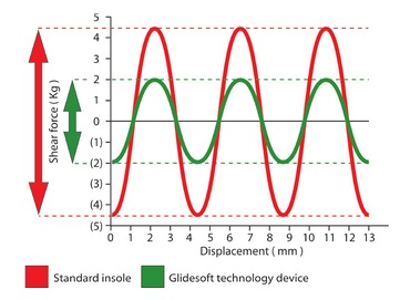 Graph for Glidesoft® technology