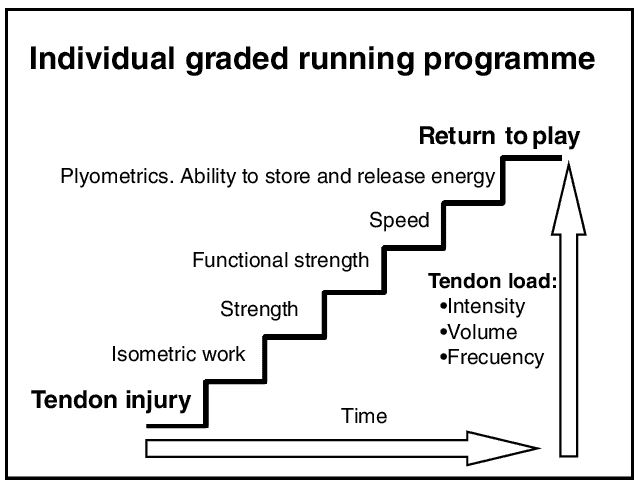 Individual graded running programme